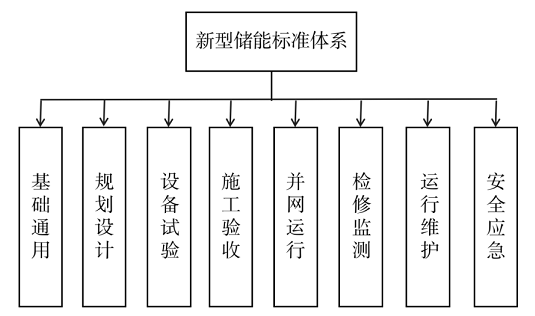 k8凯发一触即发国家标准化管理委员会 国家能源局关于印发《新型储能标准体系建设指