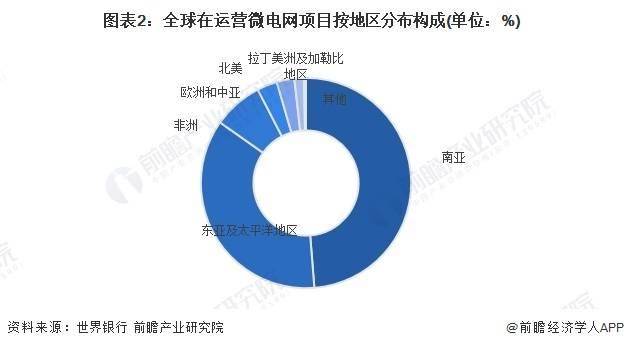 k8凯发官网入口|2024年全球微电网行业市场现状及区域格局分析 全球微电网市场